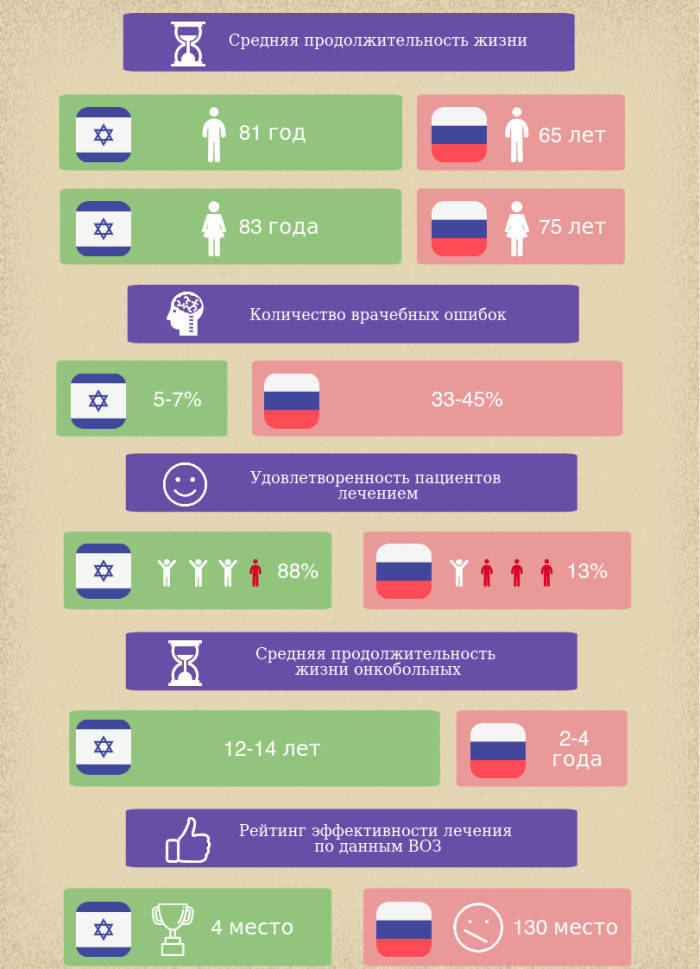 как выехать в Израиль на лечение